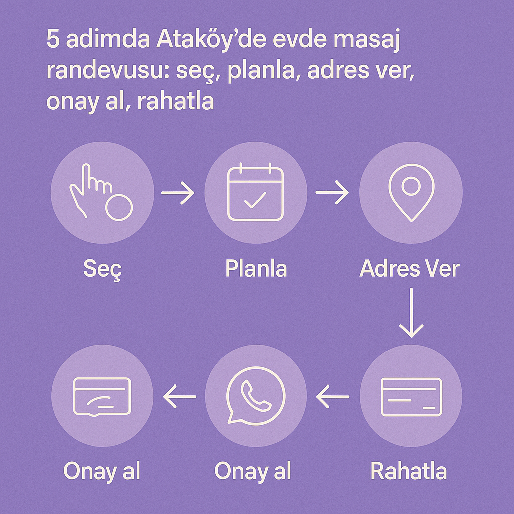 Ataköy evde masaj randevusu için masaj türü seçimi, saat planlama, adres paylaşımı, randevu talebi ve ödeme adımlarını gösteren infografik
